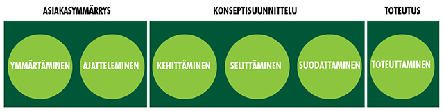 Palvelumuotoiluprosessi